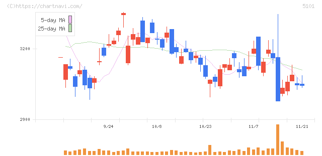 横浜ゴム(5101)の日足チャート