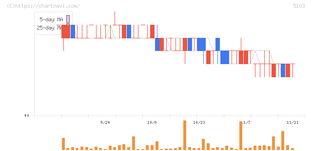 昭和ホールディングス(5103)の日足チャート