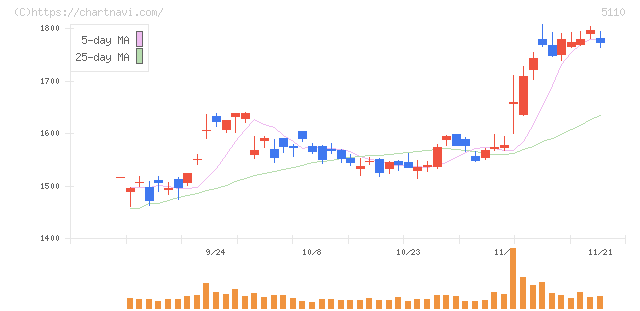 住友ゴム工業(5110)の日足チャート