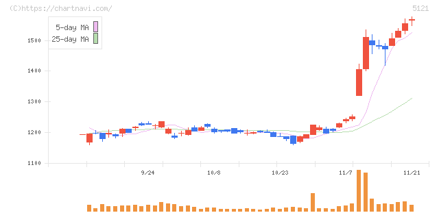 藤倉コンポジット(5121)の日足チャート