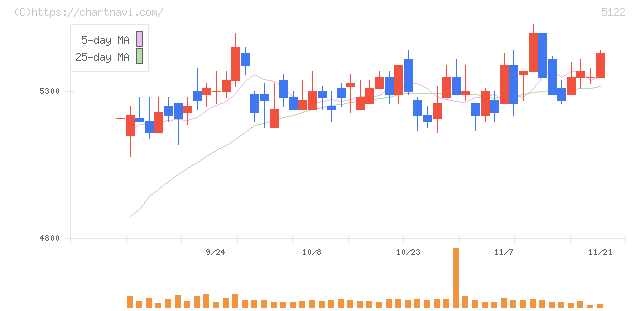 オカモト(5122)の日足チャート