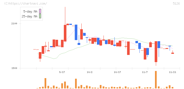 ポーターズ(5126)の日足チャート
