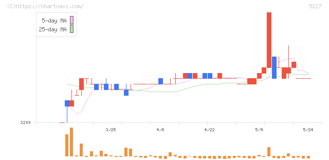 グッピーズ(5127)の日足チャート