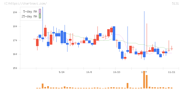 リンカーズ(5131)の日足チャート