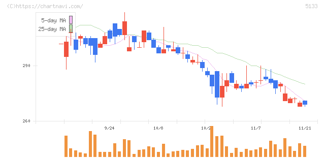 テリロジーホールディングス(5133)の日足チャート