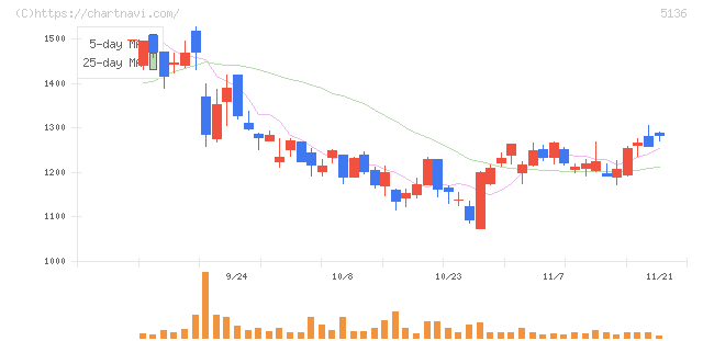 ｔｒｉｐｌａ(5136)の日足チャート