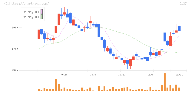 スマートドライブ(5137)の日足チャート