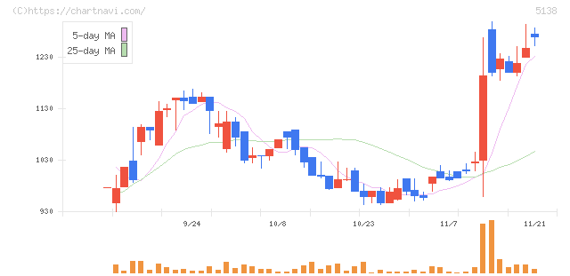 Ｒｅｂａｓｅ(5138)の日足チャート