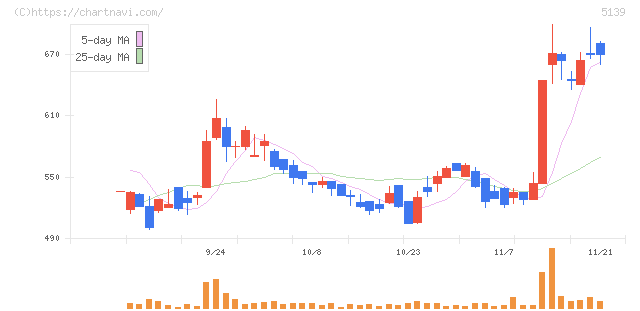 オープンワーク(5139)の日足チャート