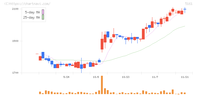 西川ゴム工業(5161)の日足チャート