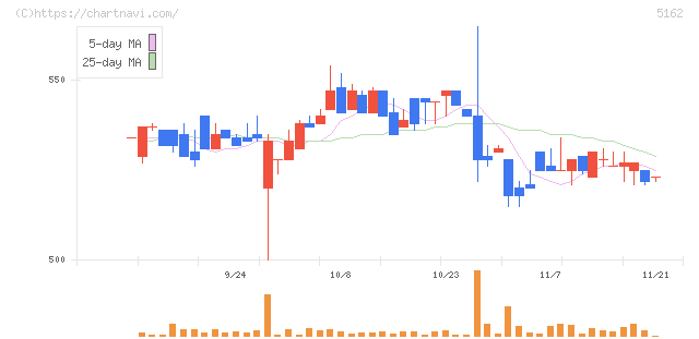 朝日ラバー(5162)の日足チャート