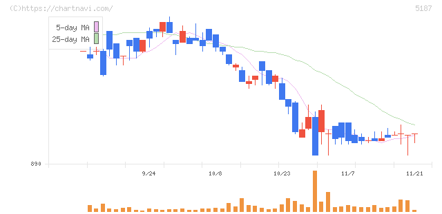 クリエートメディック(5187)の日足チャート
