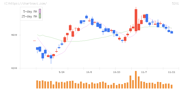 ＡＧＣ(5201)の日足チャート