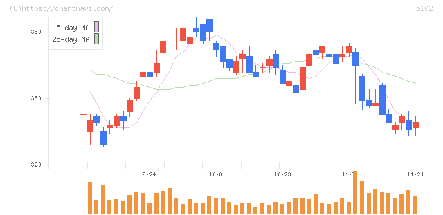 日本板硝子(5202)の日足チャート
