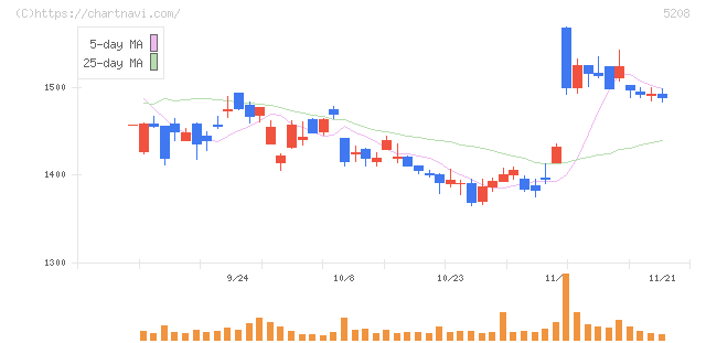 有沢製作所(5208)の日足チャート