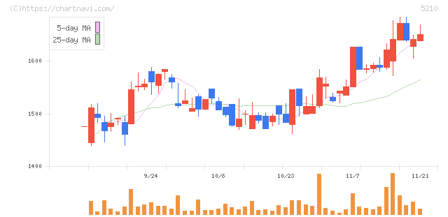 日本山村硝子(5210)の日足チャート