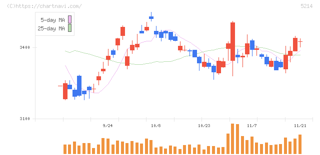 日本電気硝子(5214)の日足チャート