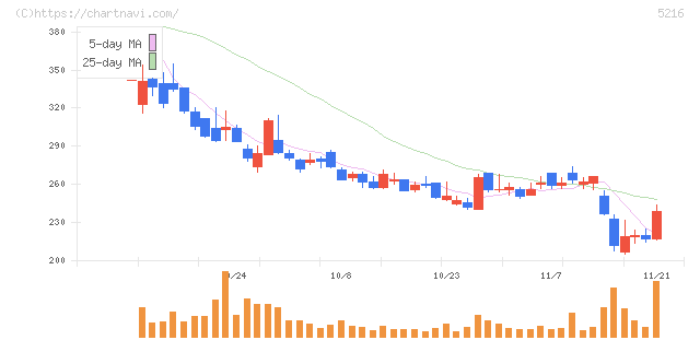 倉元製作所(5216)の日足チャート