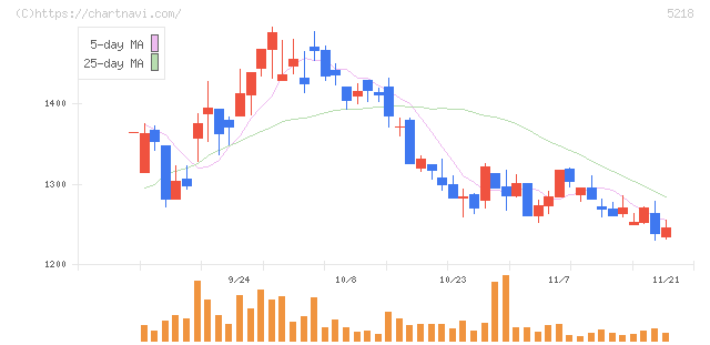 オハラ(5218)の日足チャート