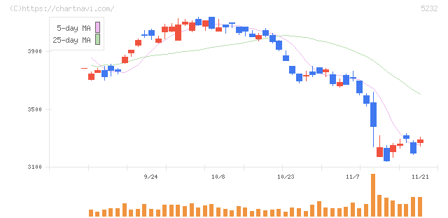 住友大阪セメント(5232)の日足チャート
