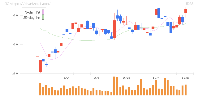 太平洋セメント(5233)の日足チャート