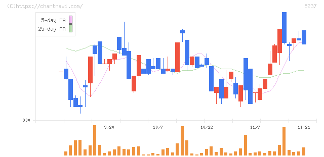 ノザワ(5237)の日足チャート