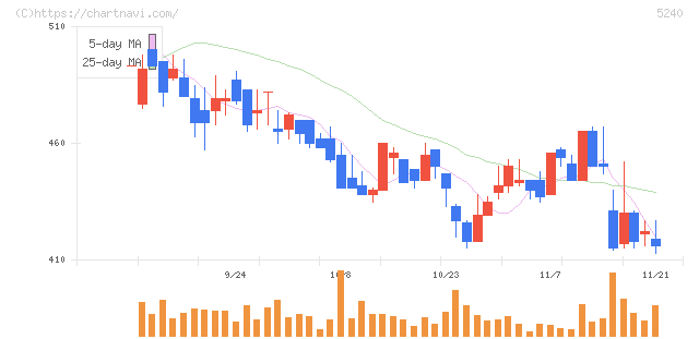 ｍｏｎｏＡＩ　ｔｅｃｈｎｏｌｏｇｙ(5240)の日足チャート