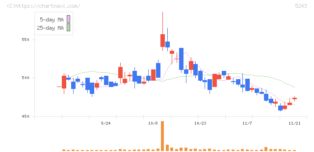 ｎｏｔｅ(5243)の日足チャート