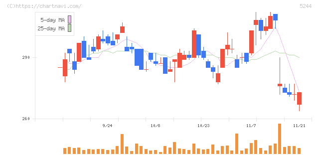 ｊｉｇ．ｊｐ(5244)の日足チャート
