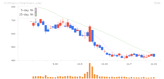 ＥＬＥＭＥＮＴＳ(5246)の日足チャート