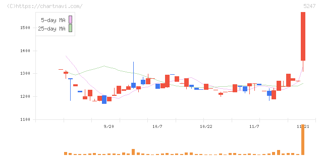 ＢＴＭ(5247)の日足チャート