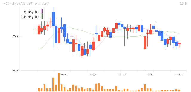 テクノロジーズ(5248)の日足チャート