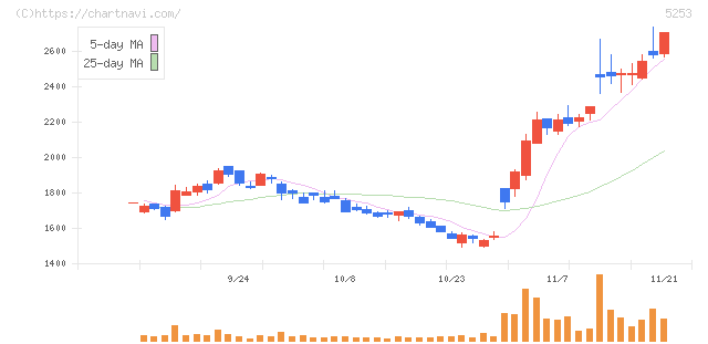カバー(5253)の日足チャート