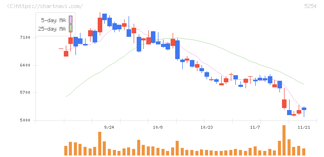 Ａｒｅｎｔ(5254)の日足チャート