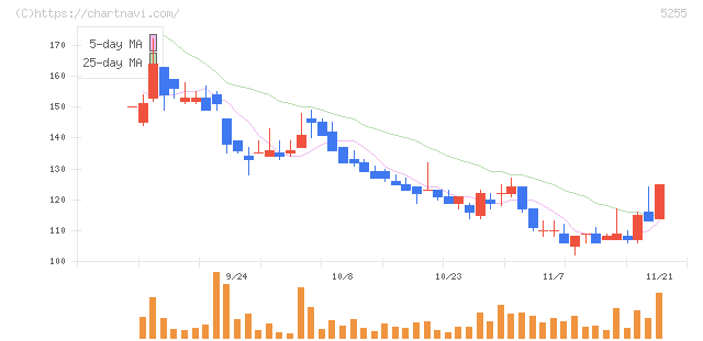モンスターラボホールディングス(5255)の日足チャート