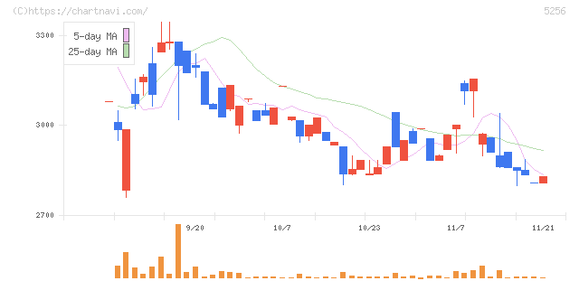 Ｆｕｓｉｃ(5256)の日足チャート