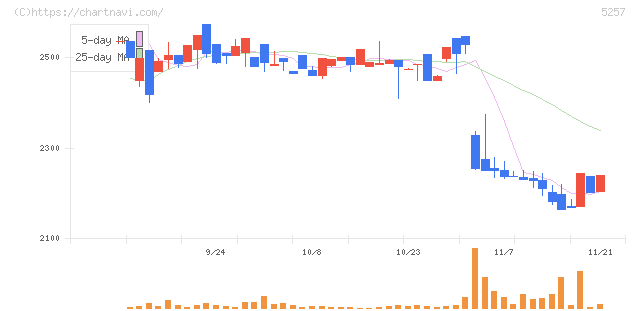 ノバシステム(5257)の日足チャート