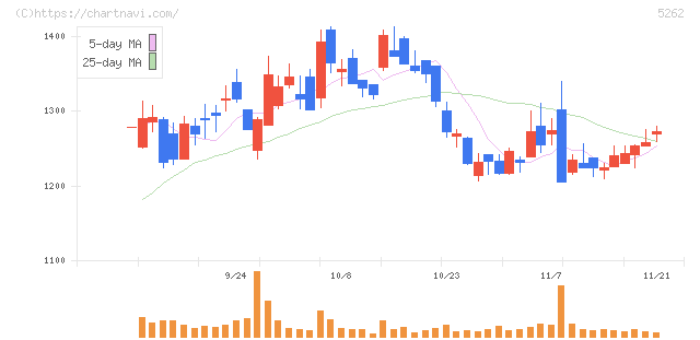 日本ヒューム(5262)の日足チャート