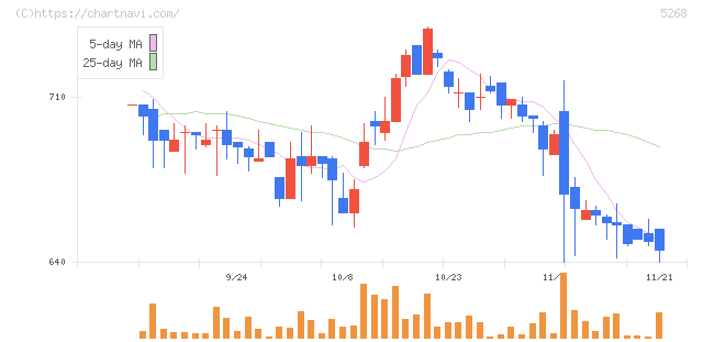 旭コンクリート工業(5268)の日足チャート