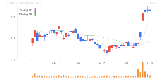 日本コンクリート工業(5269)の日足チャート