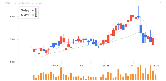 三谷セキサン(5273)の日足チャート