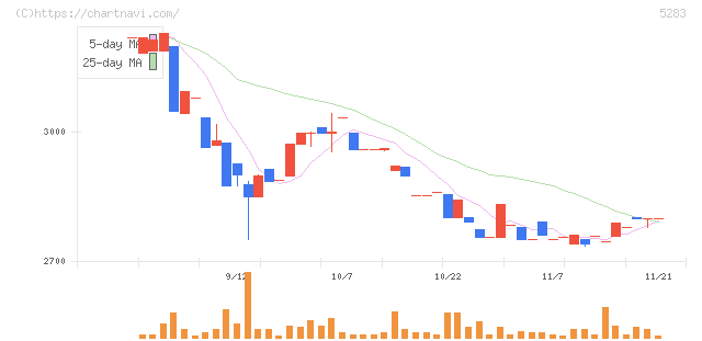 高見澤(5283)の日足チャート