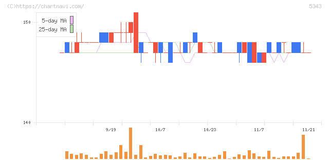 ニッコー(5343)の日足チャート