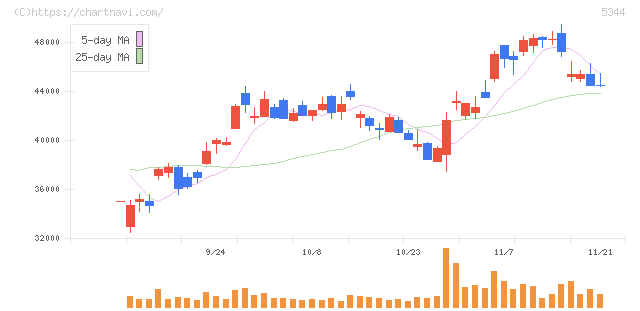 ＭＡＲＵＷＡ(5344)の日足チャート