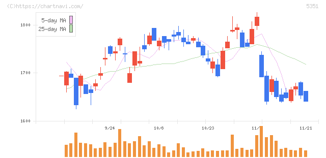 品川リフラクトリーズ(5351)の日足チャート