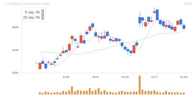 黒崎播磨(5352)の日足チャート