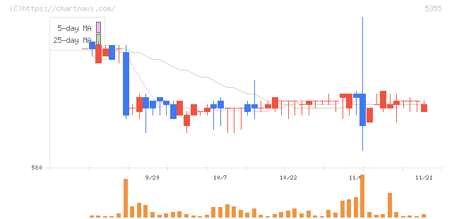 日本ルツボ(5355)の日足チャート