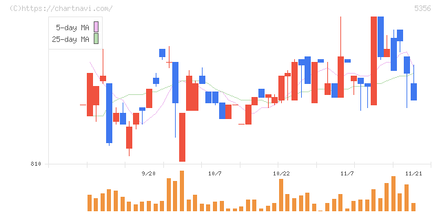 美濃窯業(5356)の日足チャート