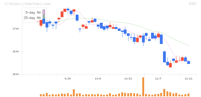 ヨータイ(5357)の日足チャート