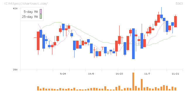 ＴＹＫ(5363)の日足チャート